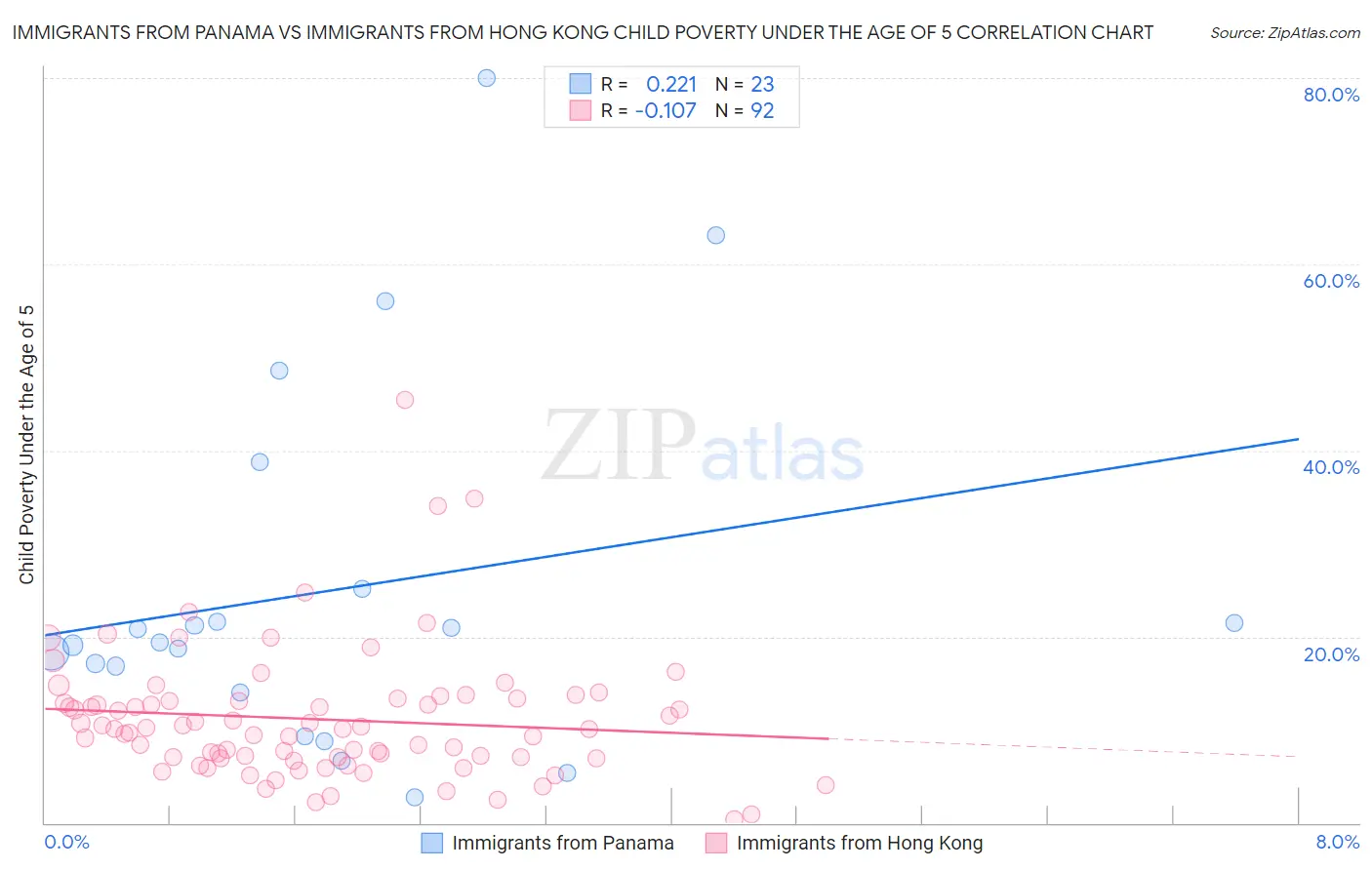 Immigrants from Panama vs Immigrants from Hong Kong Child Poverty Under the Age of 5
