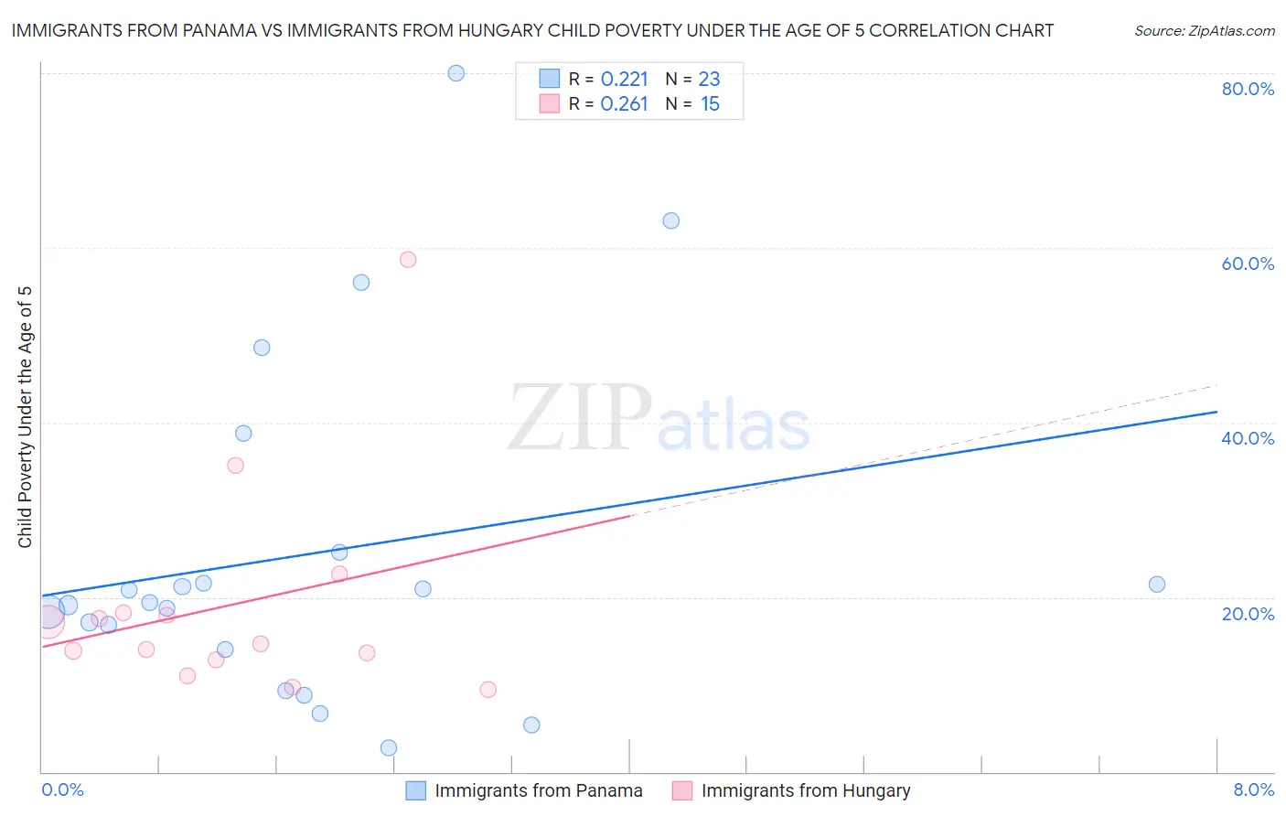 Immigrants from Panama vs Immigrants from Hungary Child Poverty Under the Age of 5