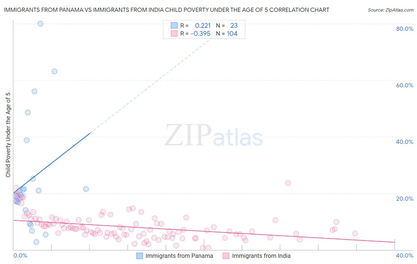 Immigrants from Panama vs Immigrants from India Child Poverty Under the Age of 5