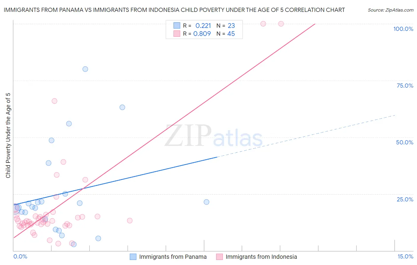 Immigrants from Panama vs Immigrants from Indonesia Child Poverty Under the Age of 5