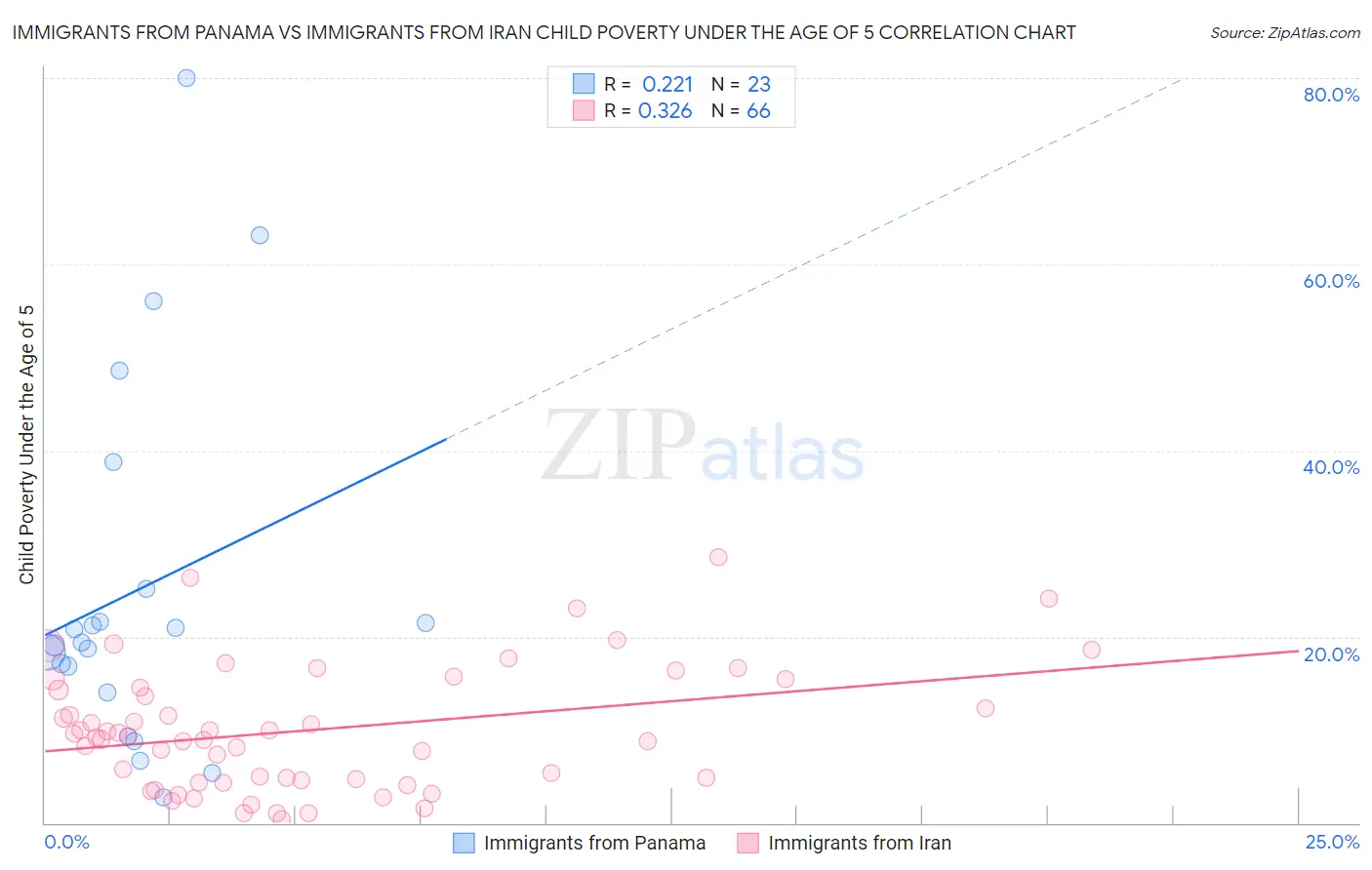 Immigrants from Panama vs Immigrants from Iran Child Poverty Under the Age of 5