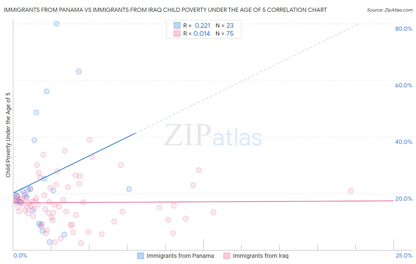 Immigrants from Panama vs Immigrants from Iraq Child Poverty Under the Age of 5