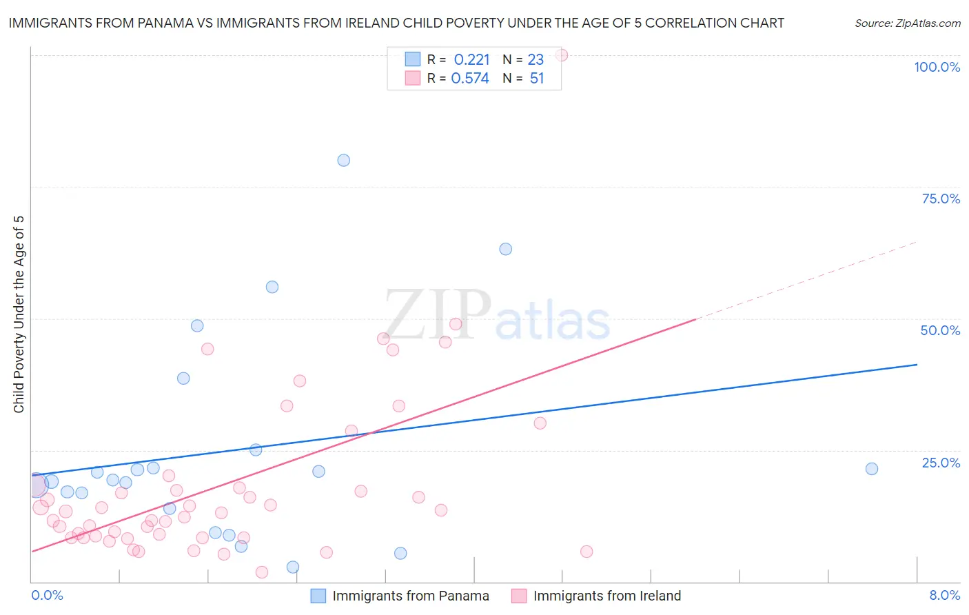 Immigrants from Panama vs Immigrants from Ireland Child Poverty Under the Age of 5