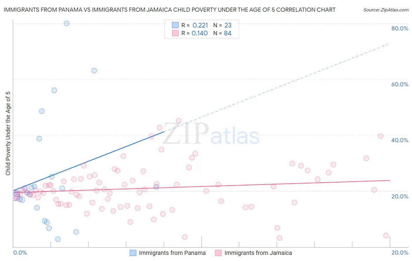 Immigrants from Panama vs Immigrants from Jamaica Child Poverty Under the Age of 5