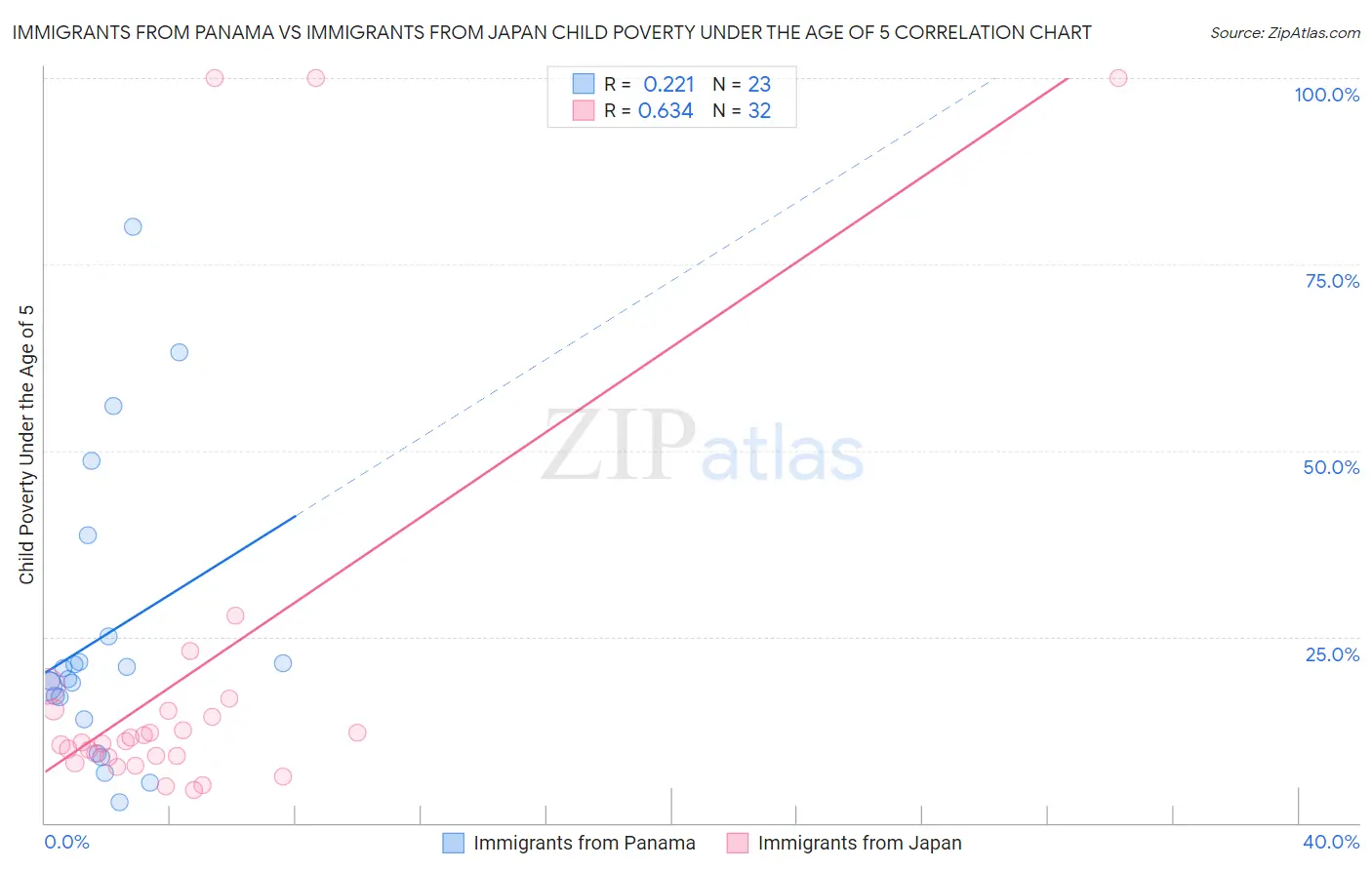 Immigrants from Panama vs Immigrants from Japan Child Poverty Under the Age of 5