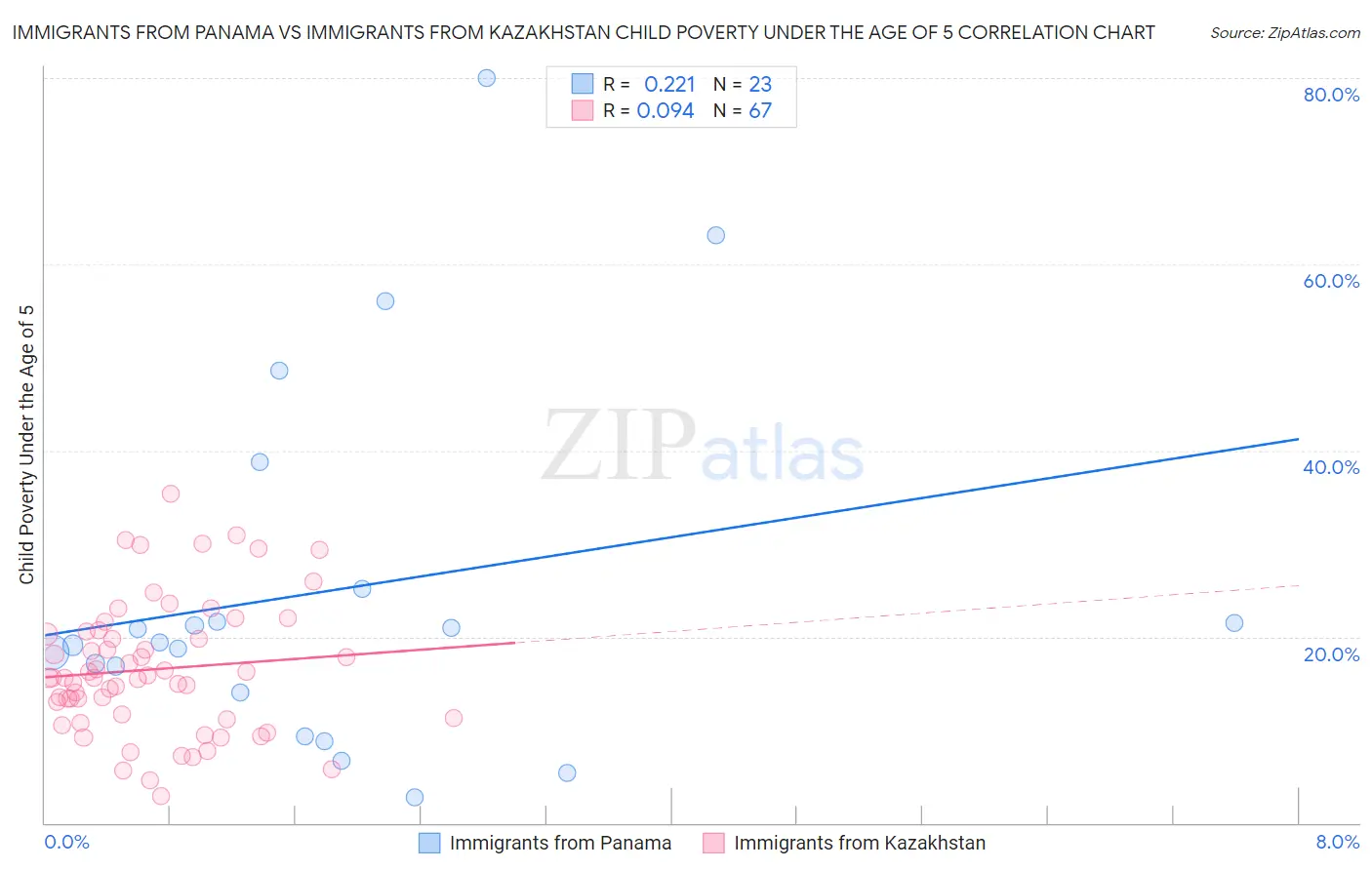 Immigrants from Panama vs Immigrants from Kazakhstan Child Poverty Under the Age of 5