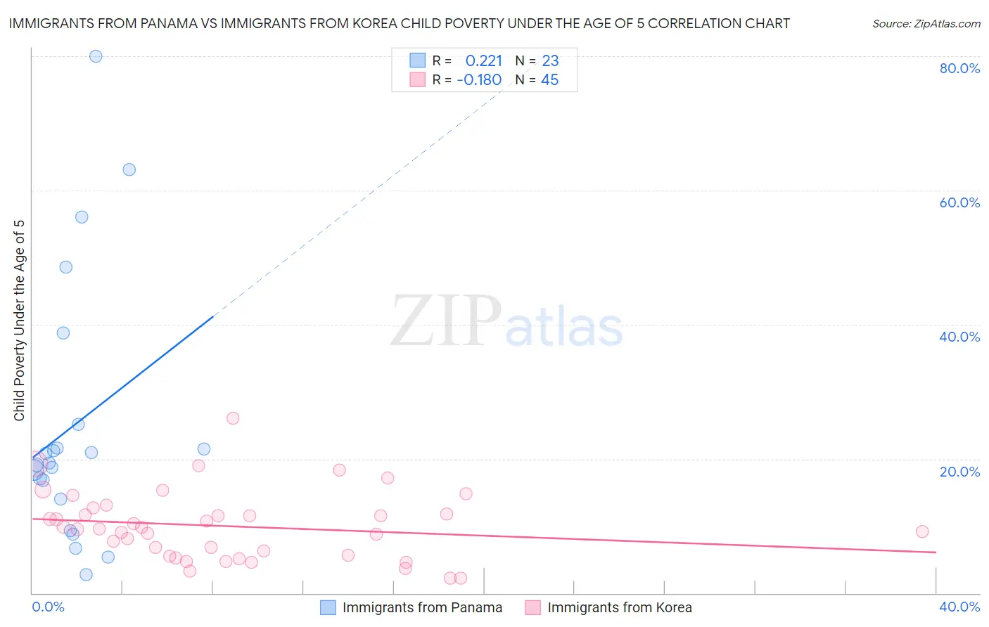 Immigrants from Panama vs Immigrants from Korea Child Poverty Under the Age of 5