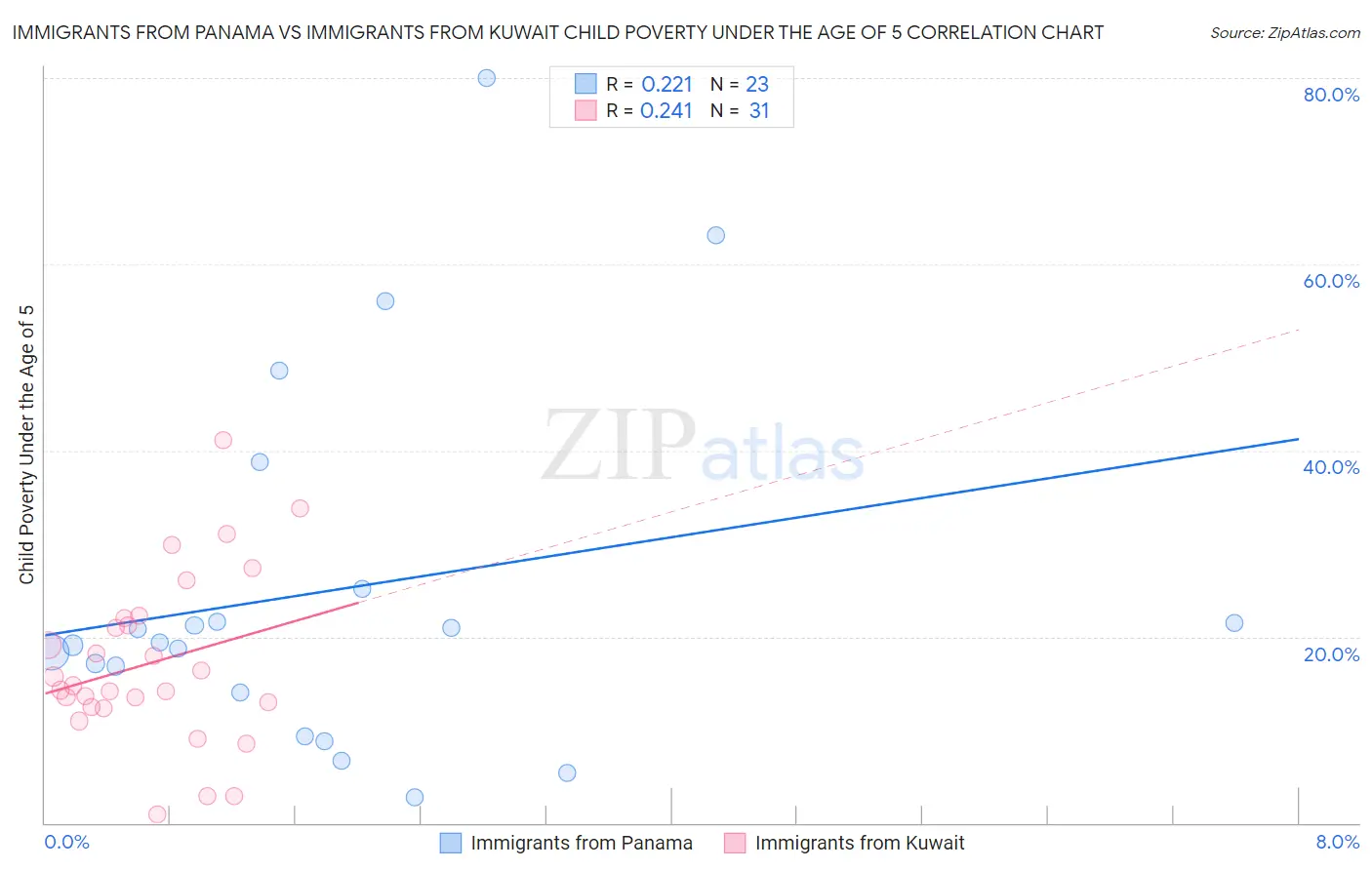 Immigrants from Panama vs Immigrants from Kuwait Child Poverty Under the Age of 5
