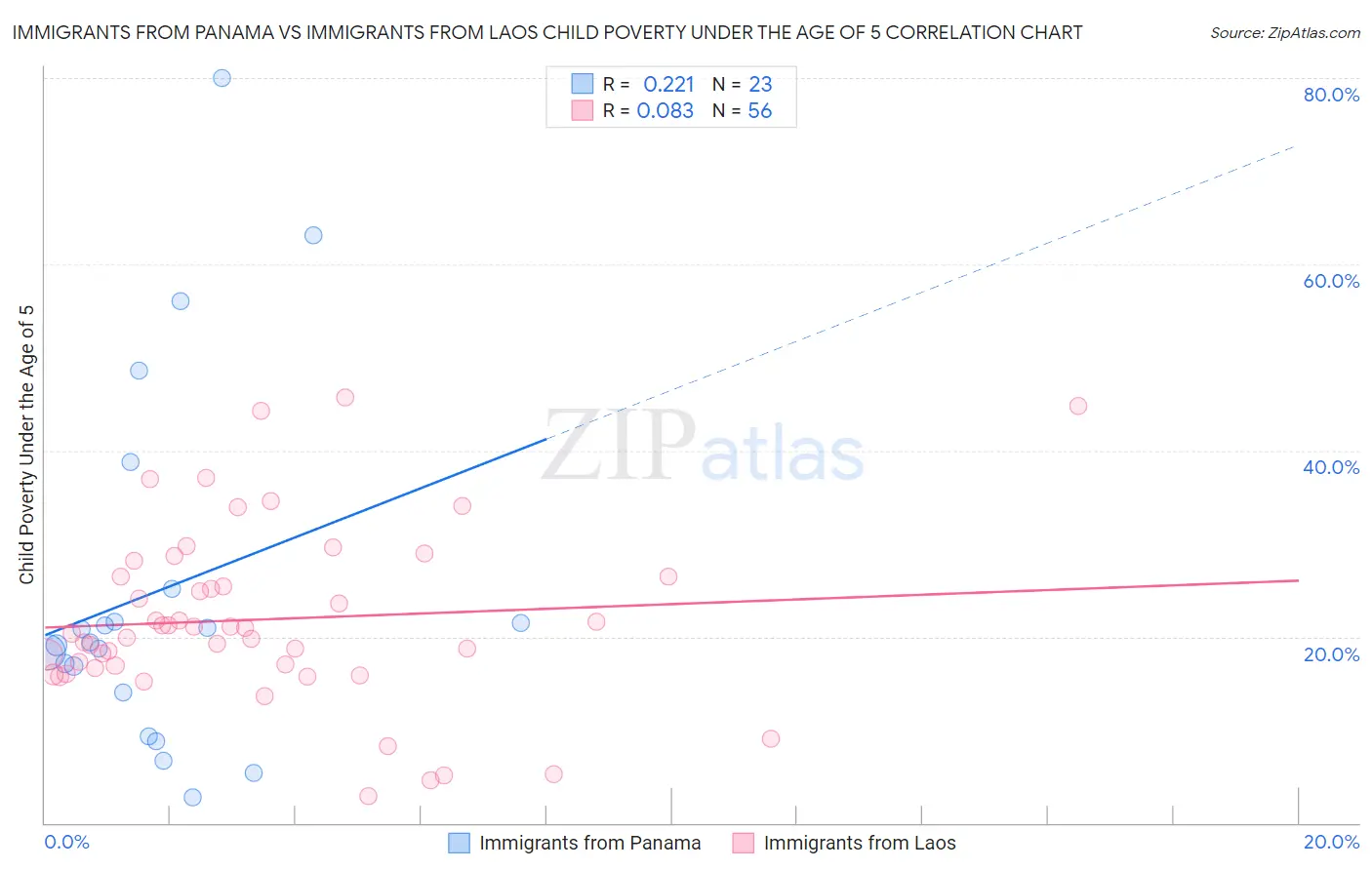 Immigrants from Panama vs Immigrants from Laos Child Poverty Under the Age of 5