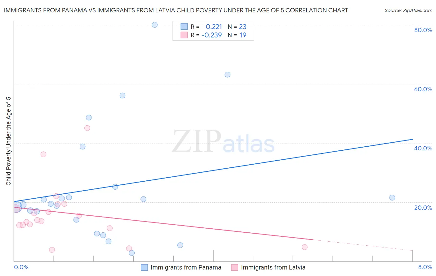 Immigrants from Panama vs Immigrants from Latvia Child Poverty Under the Age of 5