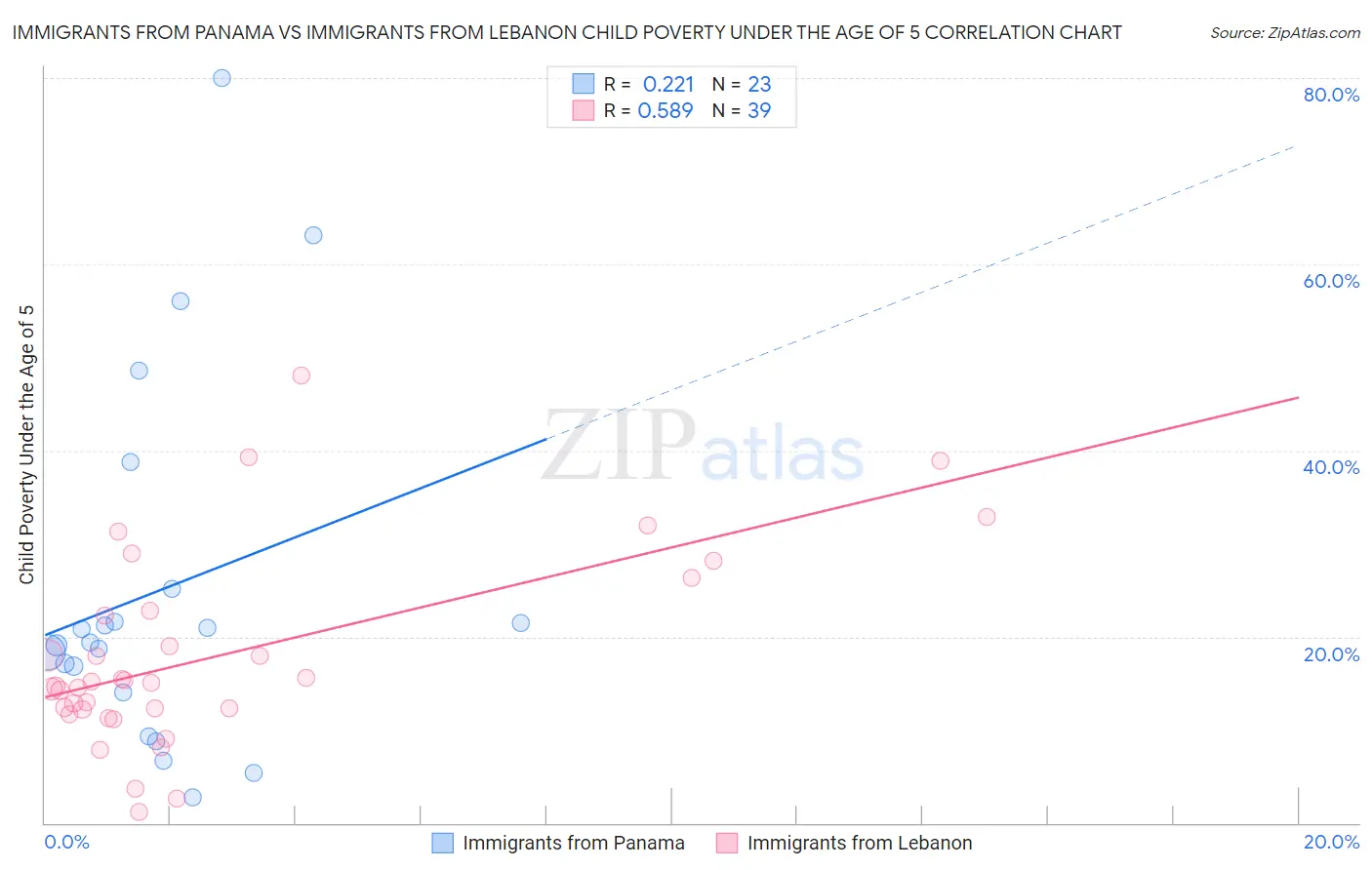 Immigrants from Panama vs Immigrants from Lebanon Child Poverty Under the Age of 5