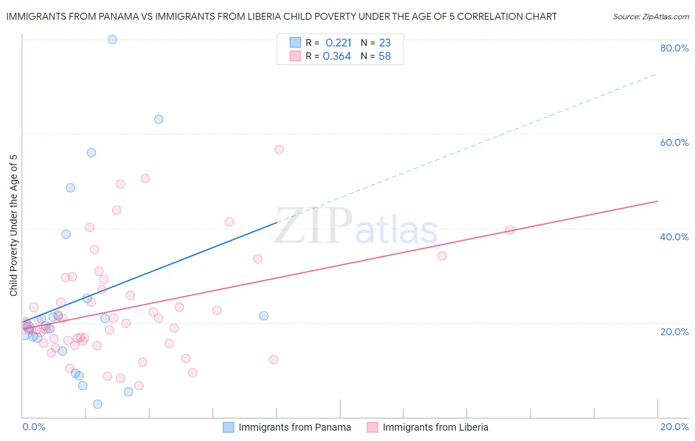 Immigrants from Panama vs Immigrants from Liberia Child Poverty Under the Age of 5