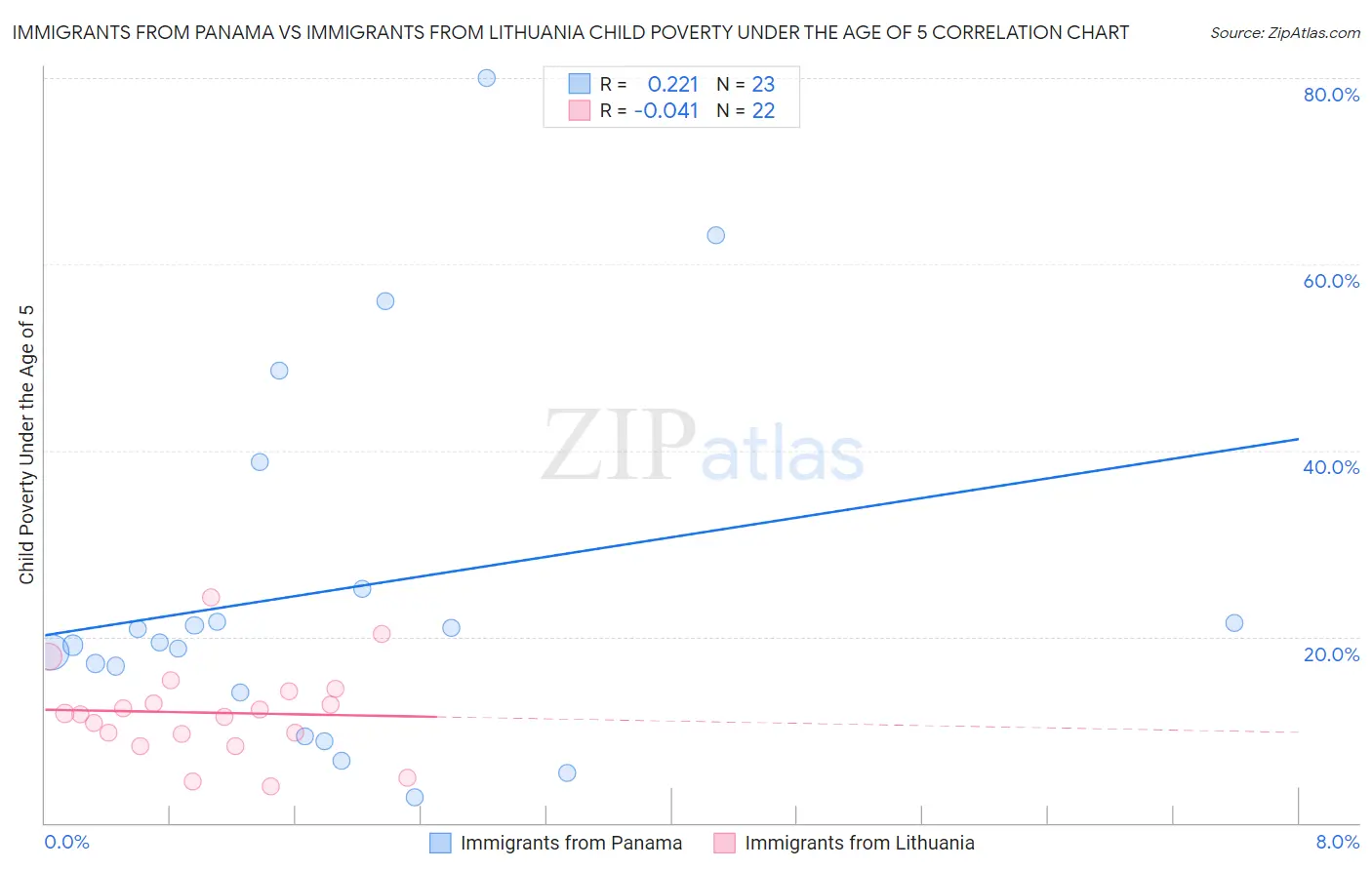 Immigrants from Panama vs Immigrants from Lithuania Child Poverty Under the Age of 5