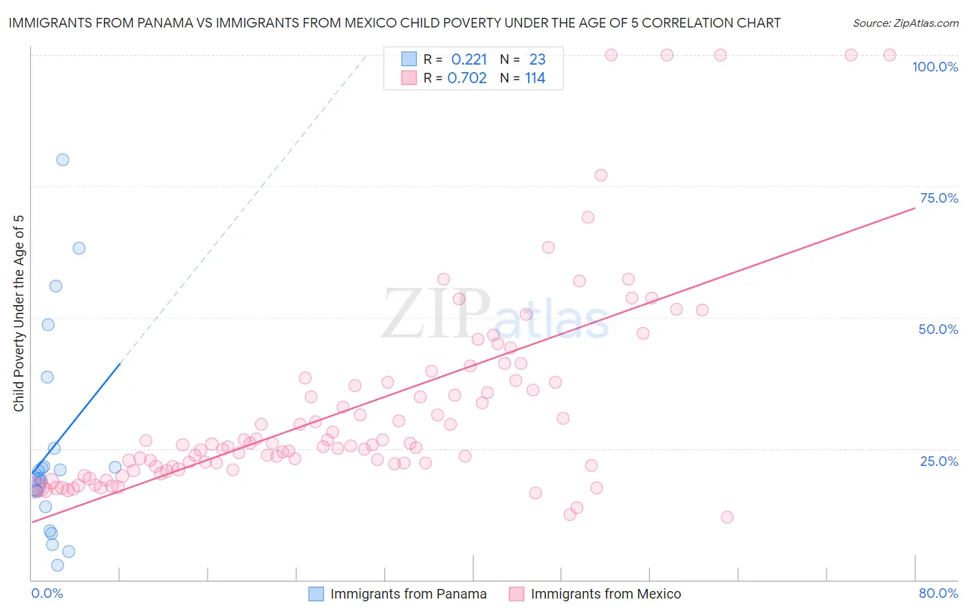Immigrants from Panama vs Immigrants from Mexico Child Poverty Under the Age of 5