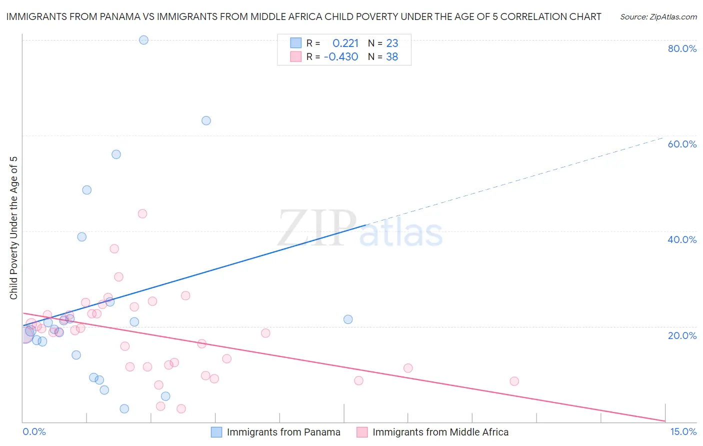 Immigrants from Panama vs Immigrants from Middle Africa Child Poverty Under the Age of 5