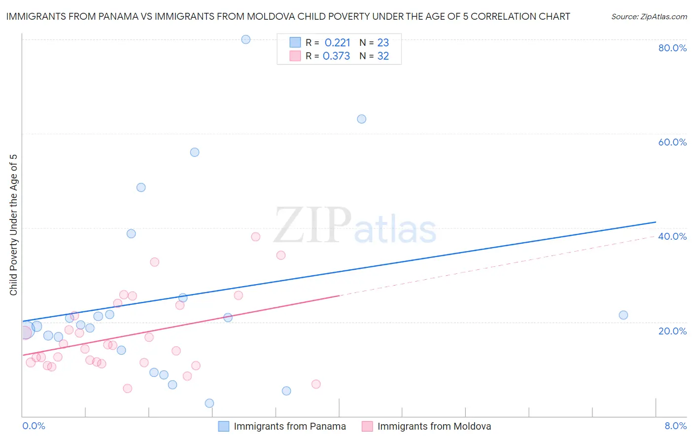 Immigrants from Panama vs Immigrants from Moldova Child Poverty Under the Age of 5