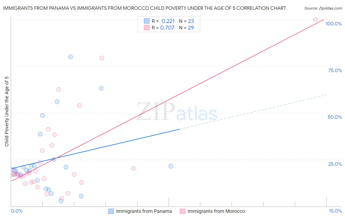 Immigrants from Panama vs Immigrants from Morocco Child Poverty Under the Age of 5