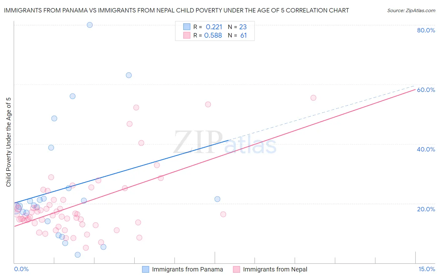 Immigrants from Panama vs Immigrants from Nepal Child Poverty Under the Age of 5