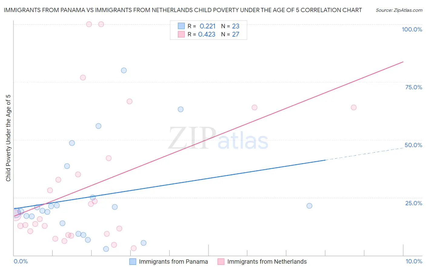 Immigrants from Panama vs Immigrants from Netherlands Child Poverty Under the Age of 5