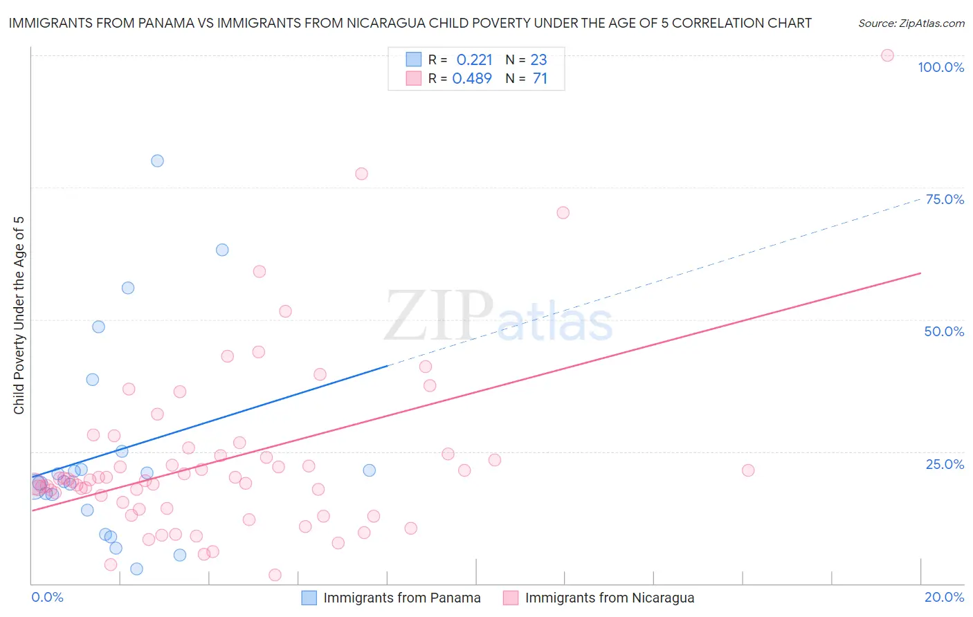 Immigrants from Panama vs Immigrants from Nicaragua Child Poverty Under the Age of 5