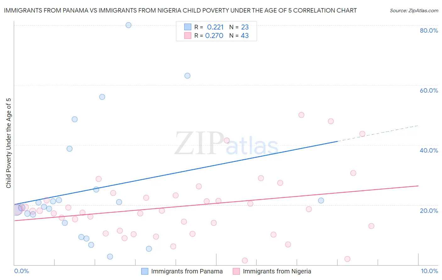 Immigrants from Panama vs Immigrants from Nigeria Child Poverty Under the Age of 5