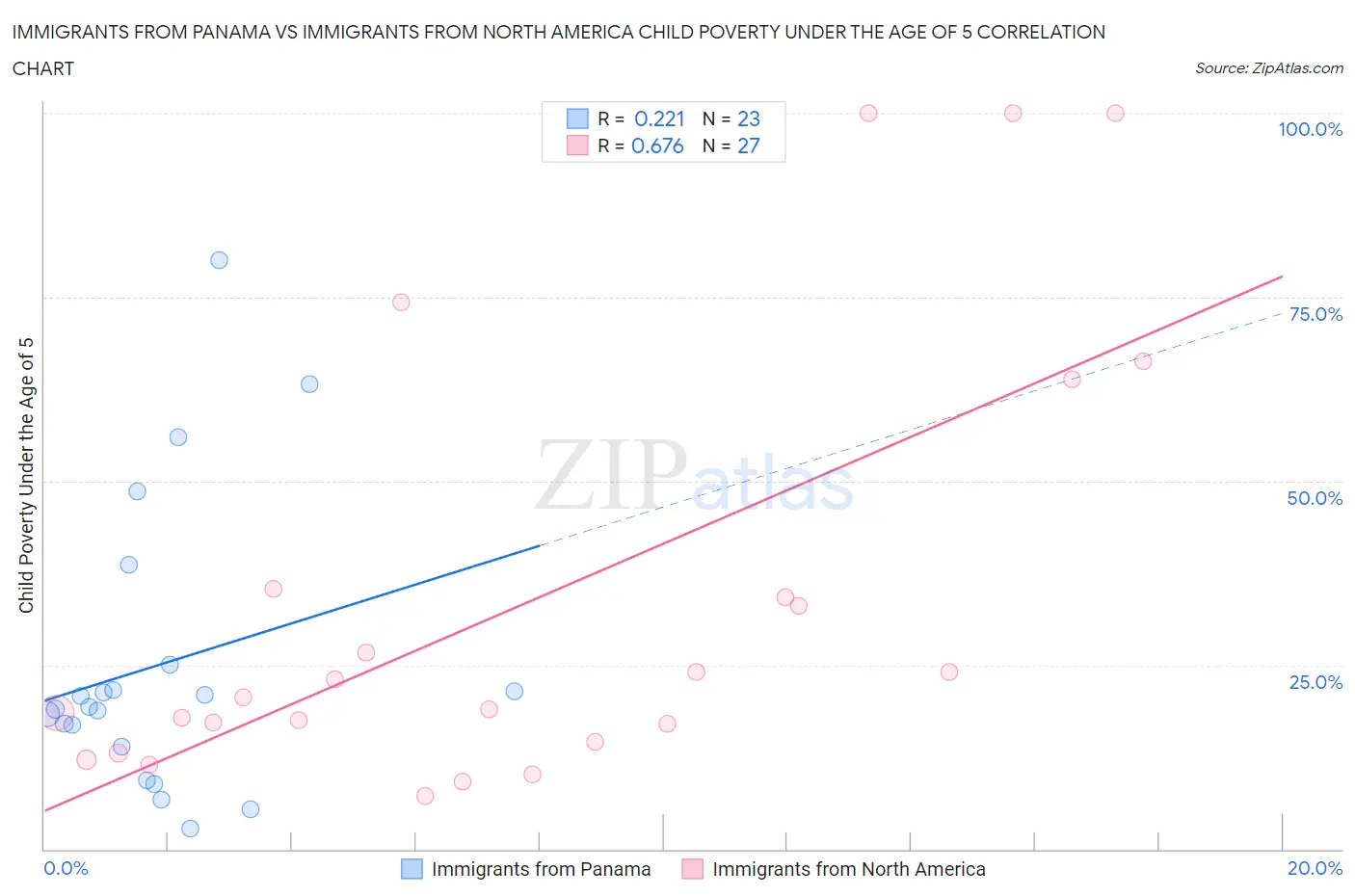 Immigrants from Panama vs Immigrants from North America Child Poverty Under the Age of 5
