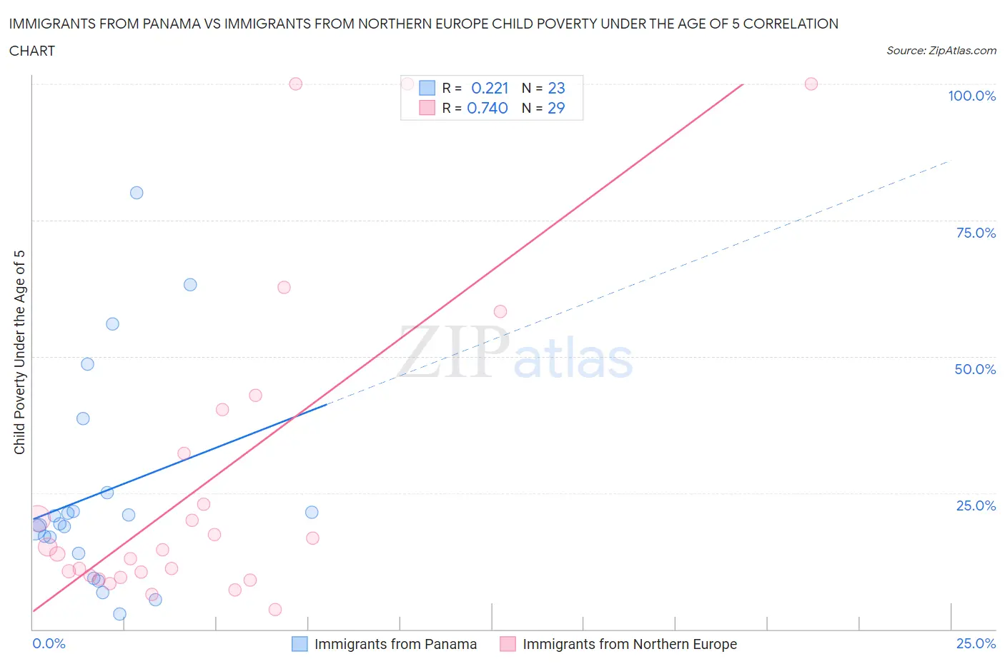 Immigrants from Panama vs Immigrants from Northern Europe Child Poverty Under the Age of 5