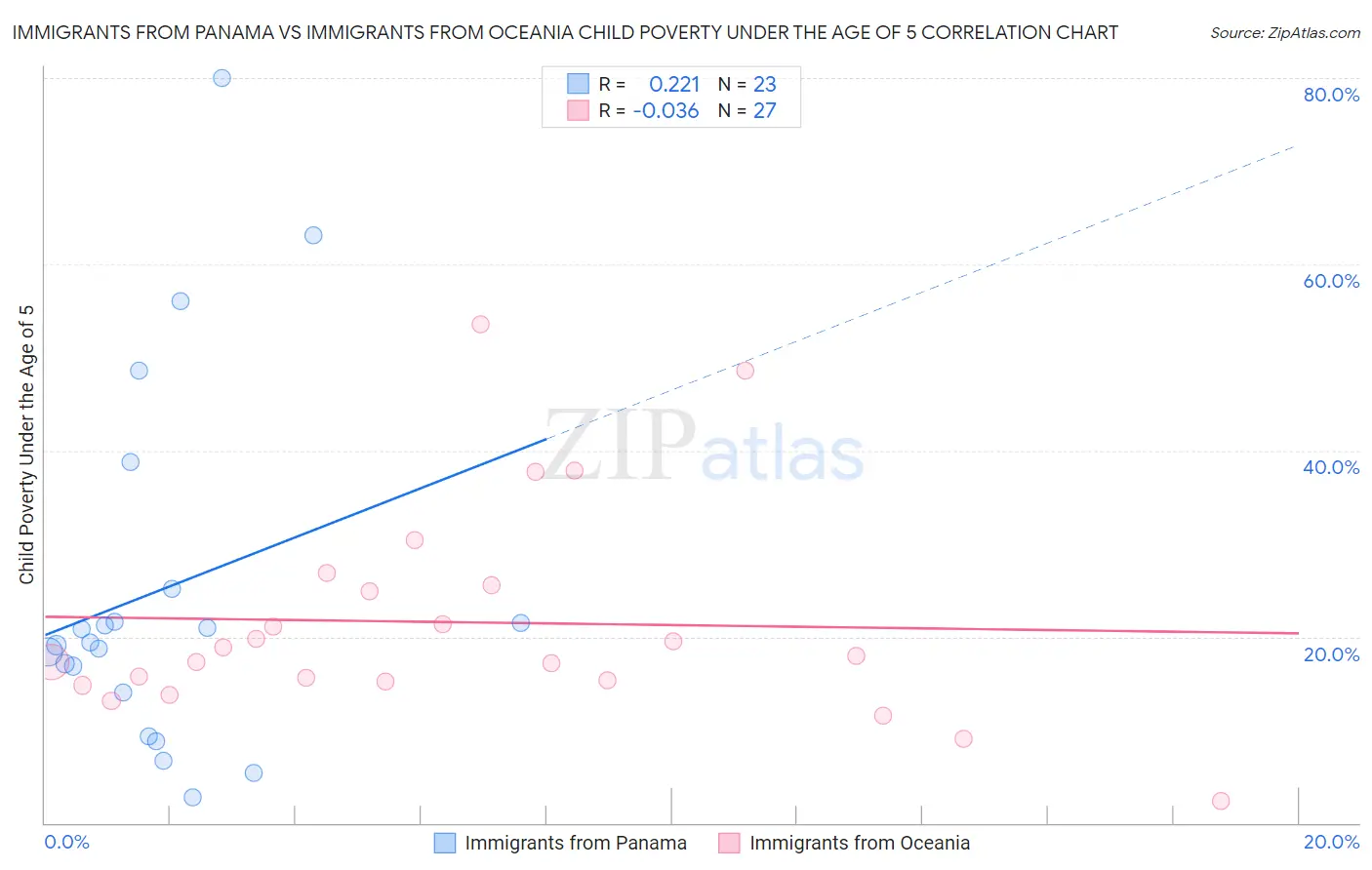Immigrants from Panama vs Immigrants from Oceania Child Poverty Under the Age of 5