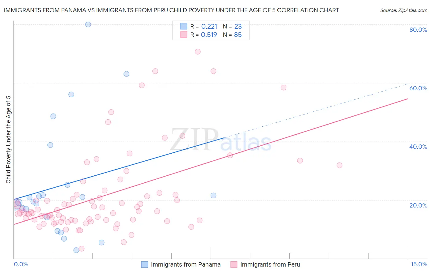 Immigrants from Panama vs Immigrants from Peru Child Poverty Under the Age of 5