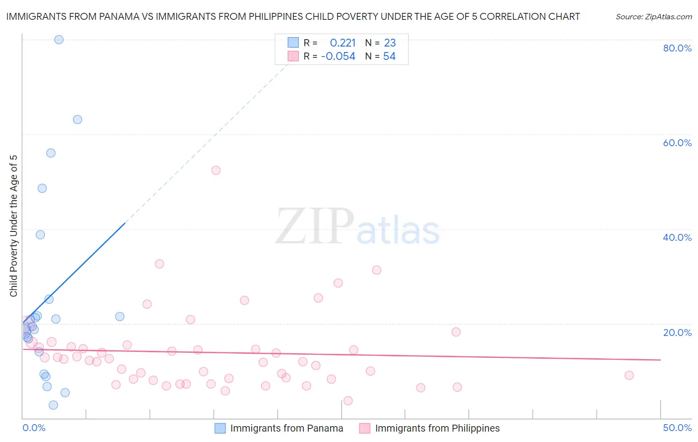 Immigrants from Panama vs Immigrants from Philippines Child Poverty Under the Age of 5