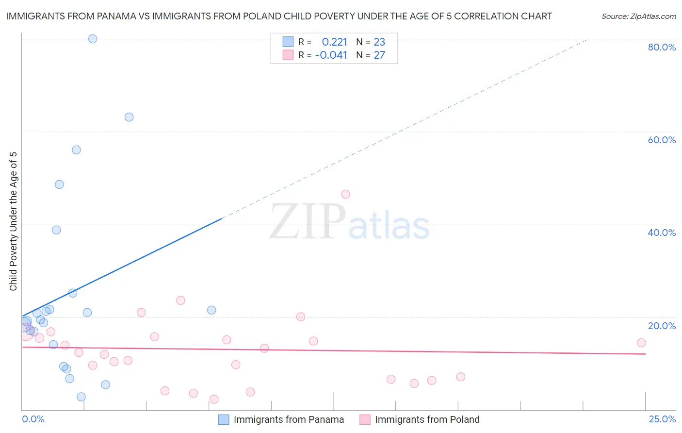 Immigrants from Panama vs Immigrants from Poland Child Poverty Under the Age of 5