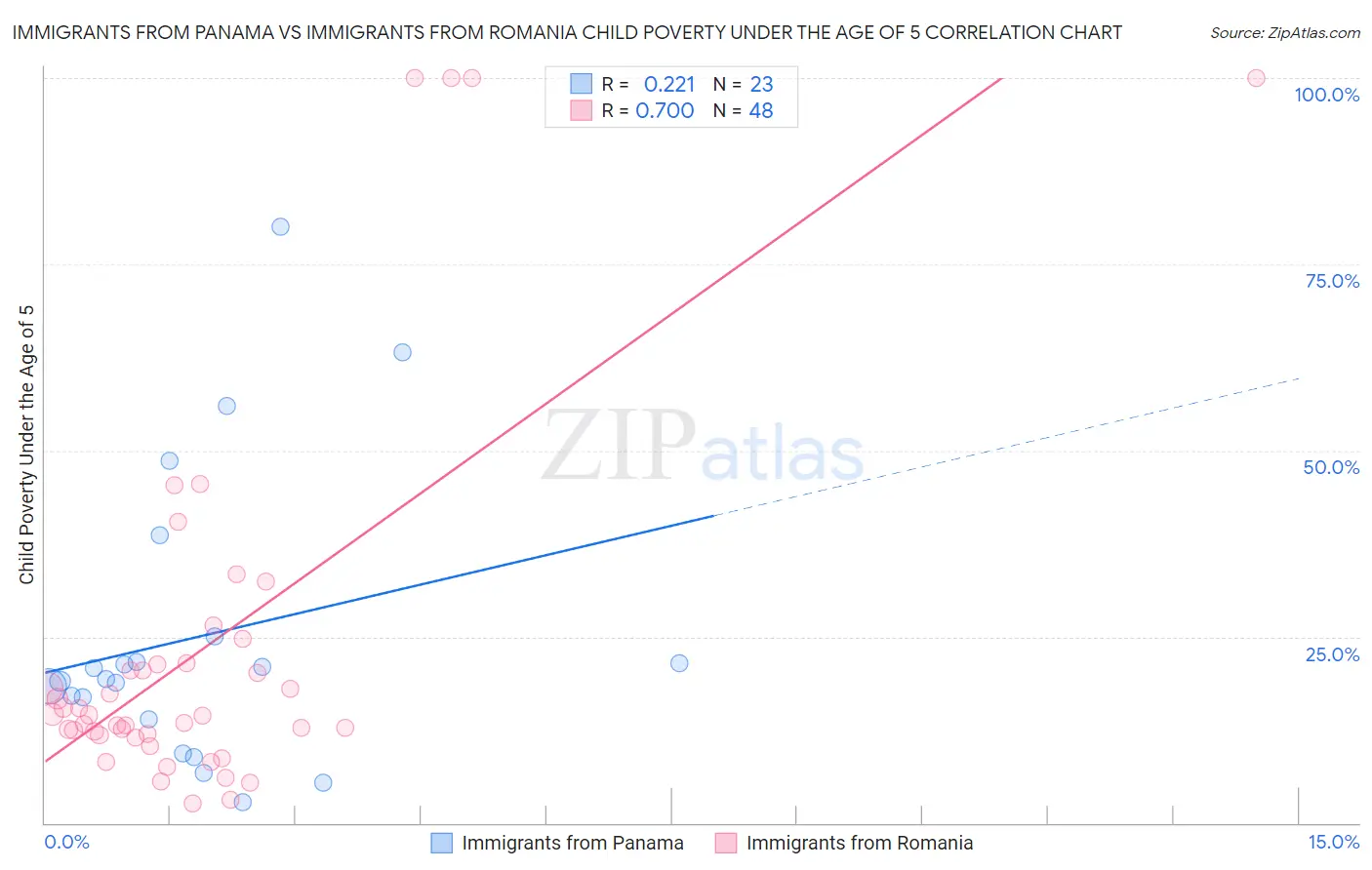 Immigrants from Panama vs Immigrants from Romania Child Poverty Under the Age of 5