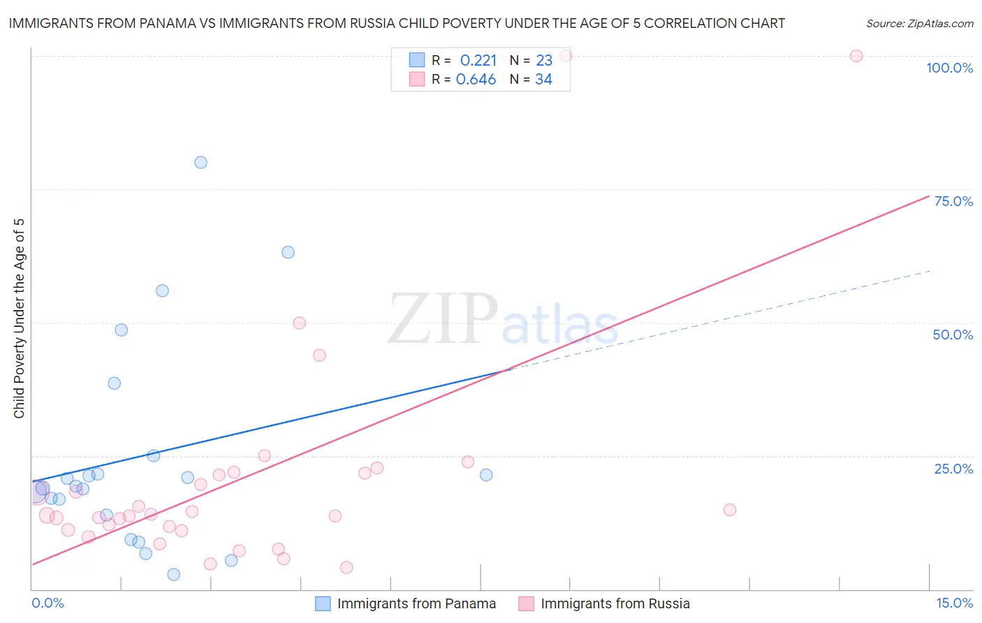Immigrants from Panama vs Immigrants from Russia Child Poverty Under the Age of 5
