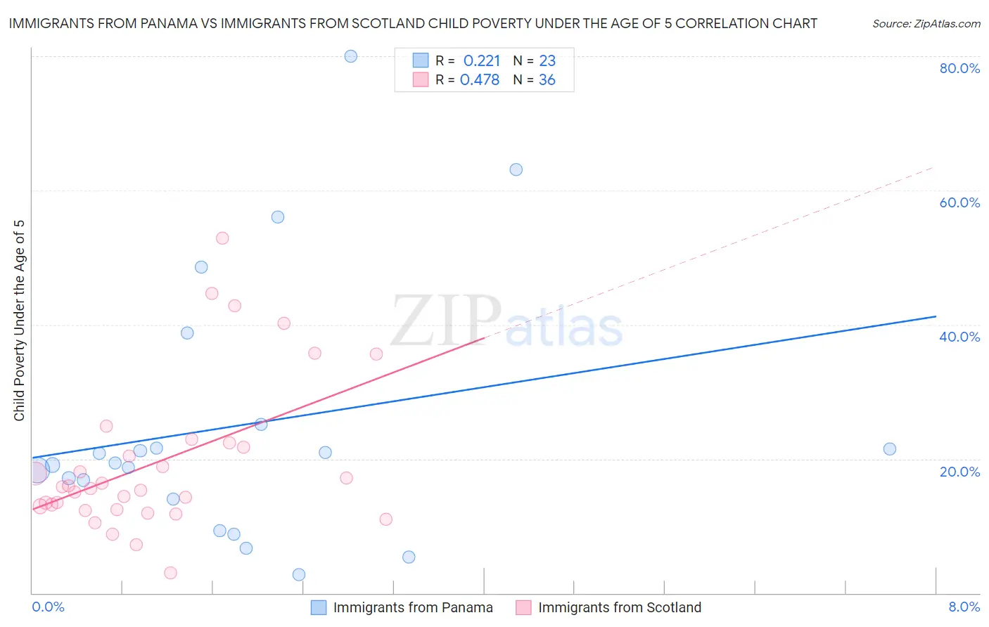Immigrants from Panama vs Immigrants from Scotland Child Poverty Under the Age of 5