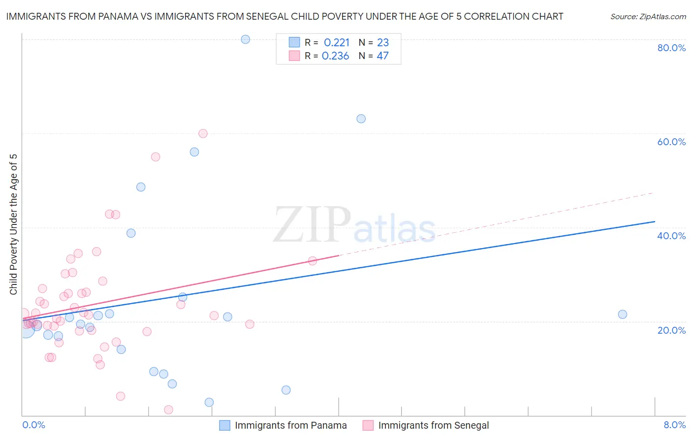 Immigrants from Panama vs Immigrants from Senegal Child Poverty Under the Age of 5