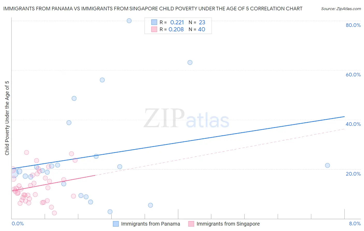 Immigrants from Panama vs Immigrants from Singapore Child Poverty Under the Age of 5