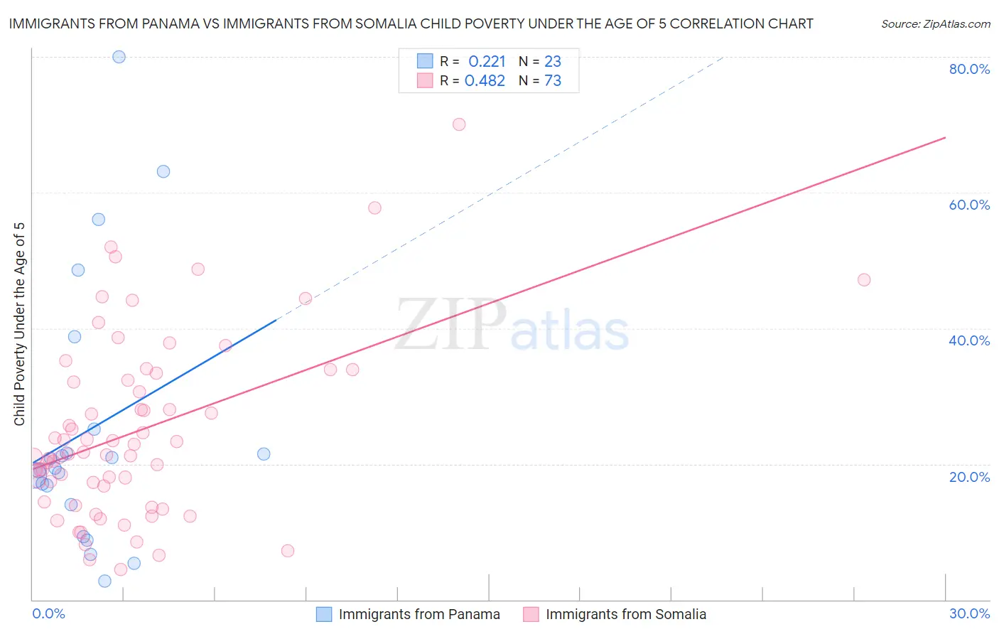 Immigrants from Panama vs Immigrants from Somalia Child Poverty Under the Age of 5
