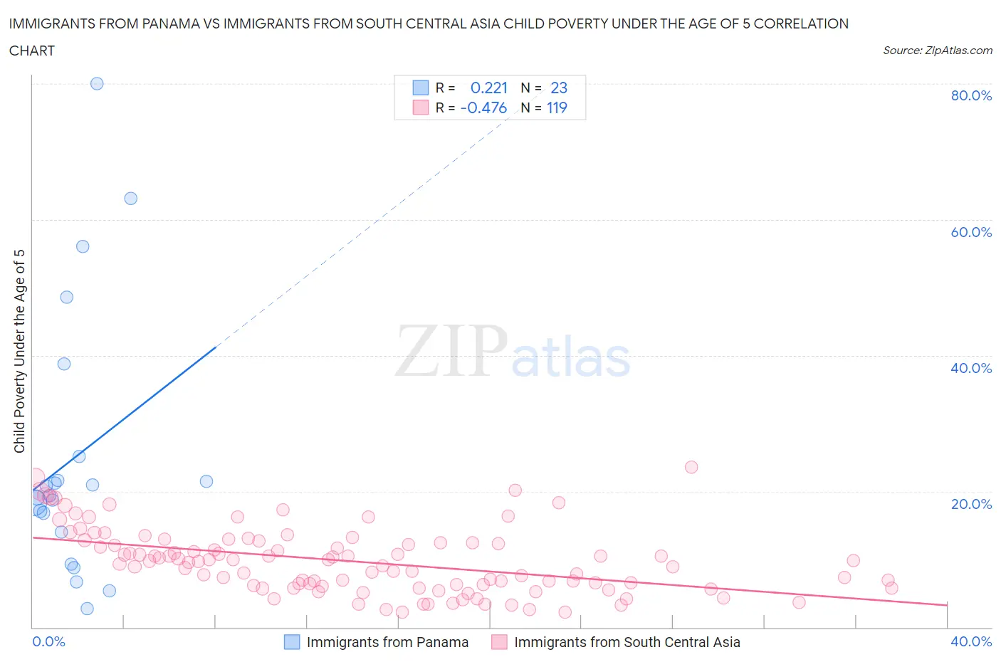 Immigrants from Panama vs Immigrants from South Central Asia Child Poverty Under the Age of 5