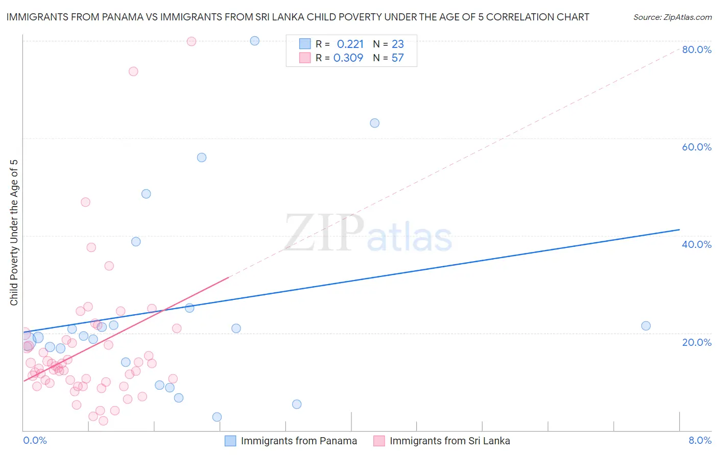 Immigrants from Panama vs Immigrants from Sri Lanka Child Poverty Under the Age of 5