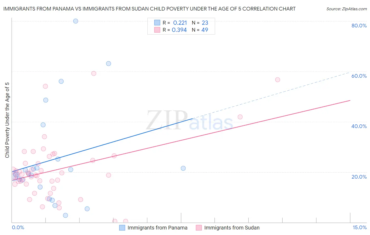 Immigrants from Panama vs Immigrants from Sudan Child Poverty Under the Age of 5