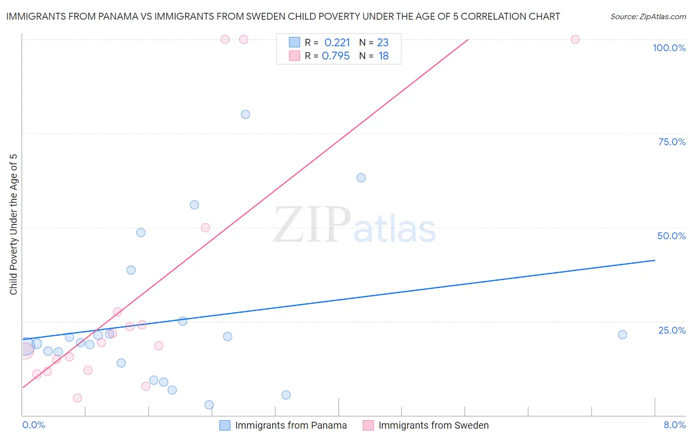 Immigrants from Panama vs Immigrants from Sweden Child Poverty Under the Age of 5