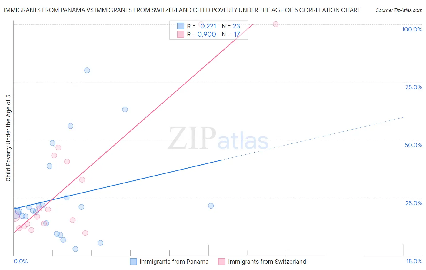 Immigrants from Panama vs Immigrants from Switzerland Child Poverty Under the Age of 5