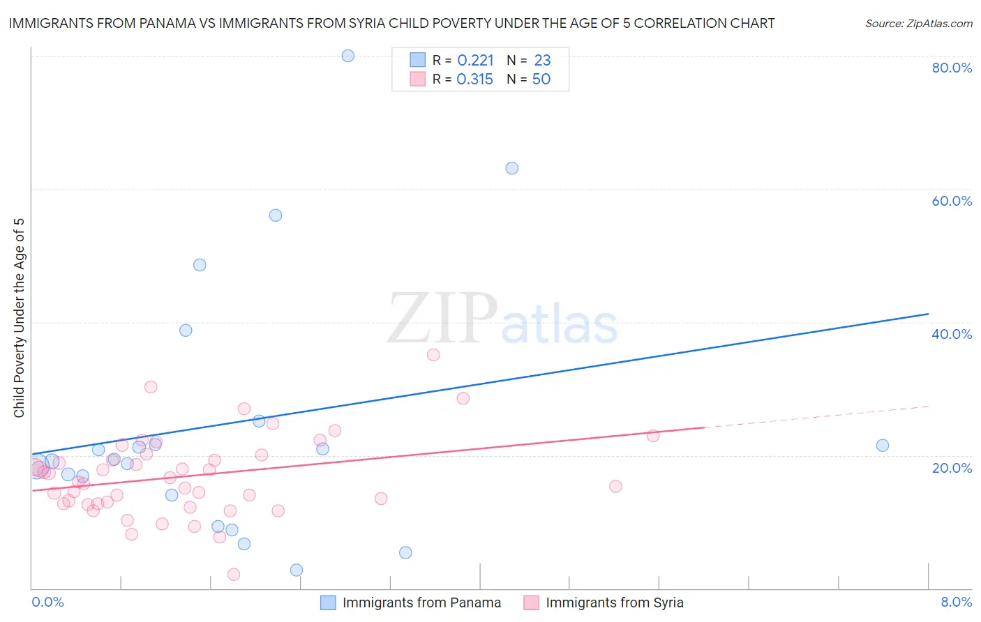 Immigrants from Panama vs Immigrants from Syria Child Poverty Under the Age of 5
