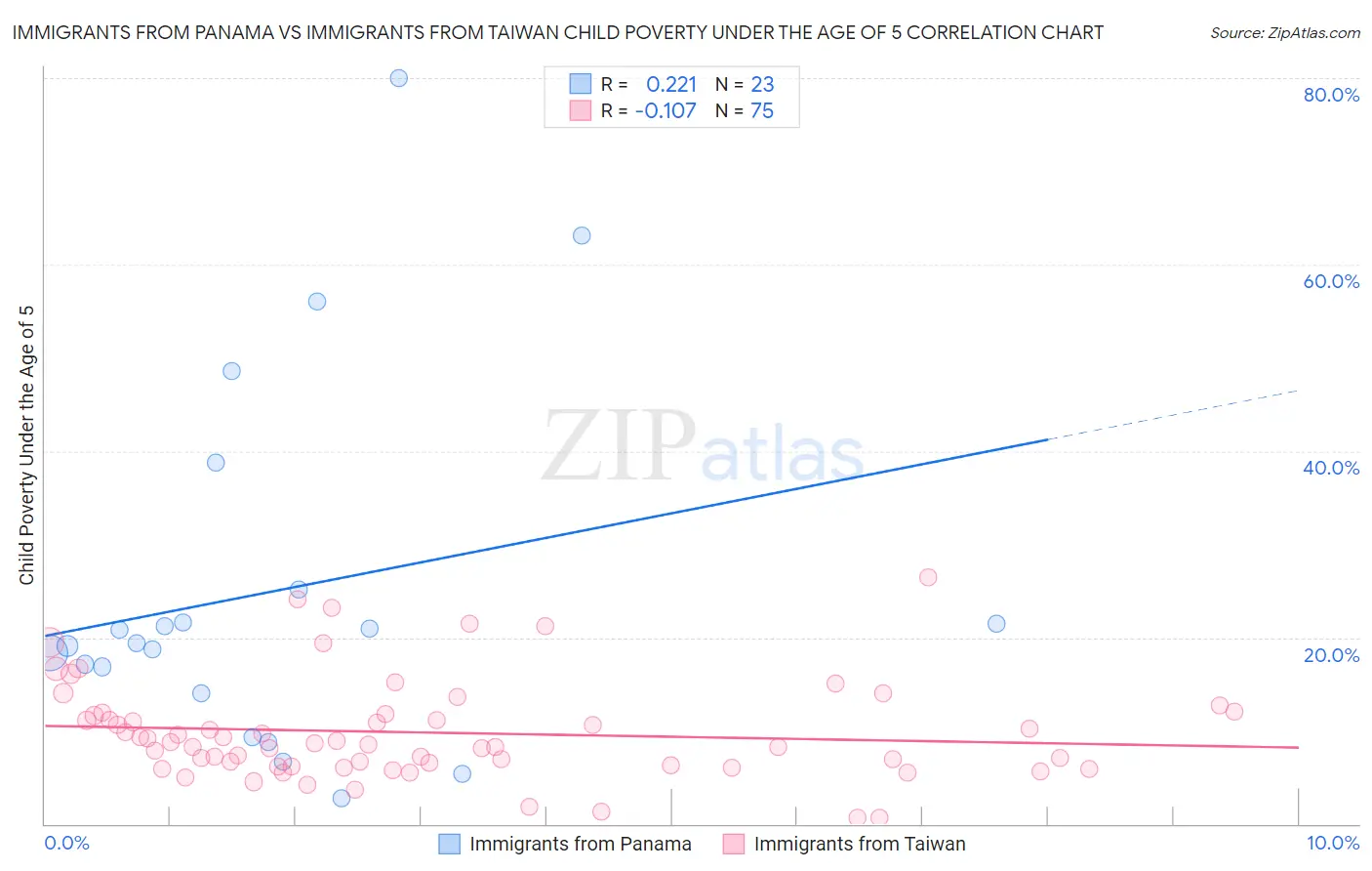 Immigrants from Panama vs Immigrants from Taiwan Child Poverty Under the Age of 5