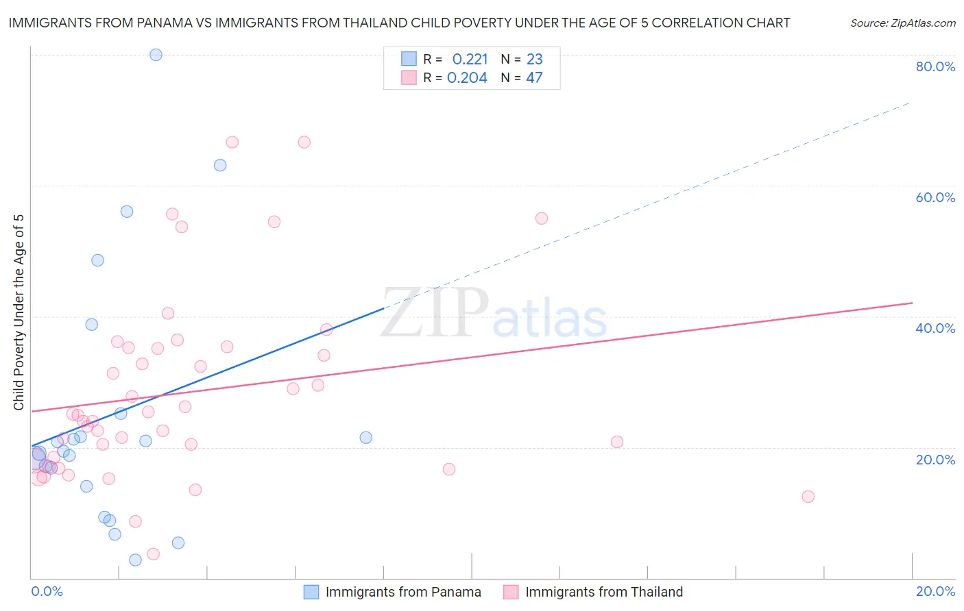 Immigrants from Panama vs Immigrants from Thailand Child Poverty Under the Age of 5