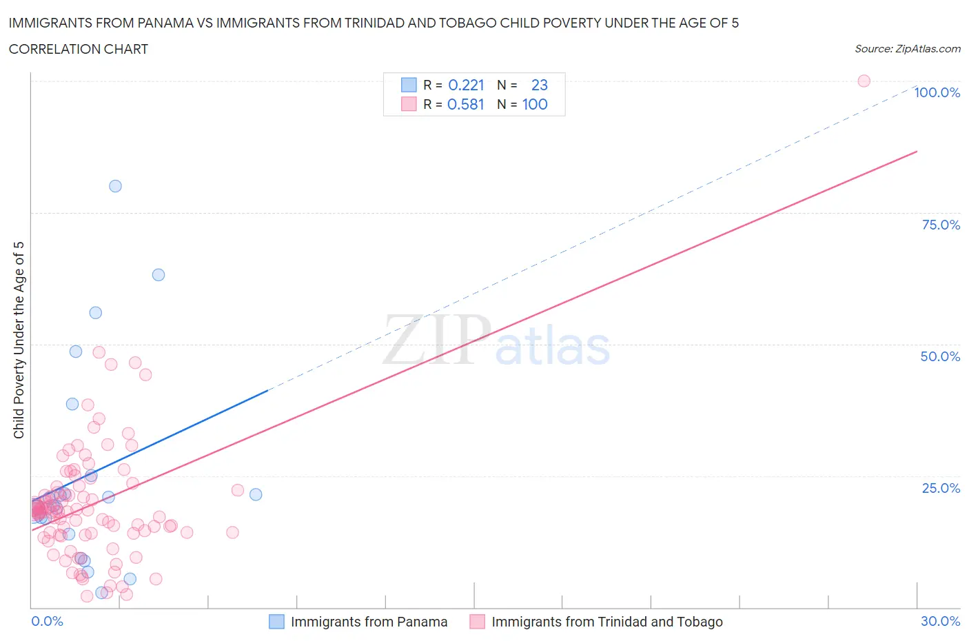 Immigrants from Panama vs Immigrants from Trinidad and Tobago Child Poverty Under the Age of 5