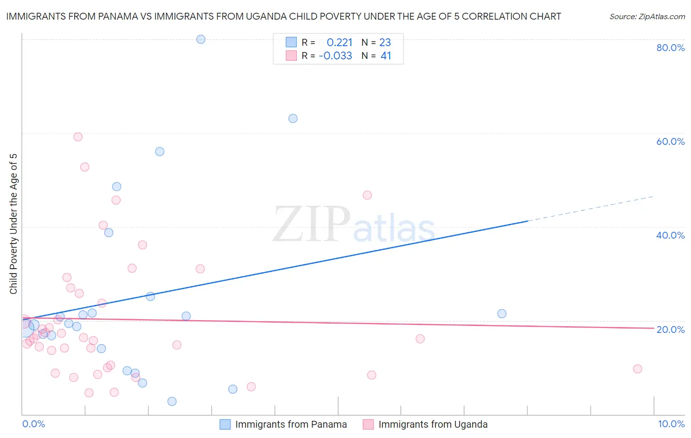 Immigrants from Panama vs Immigrants from Uganda Child Poverty Under the Age of 5