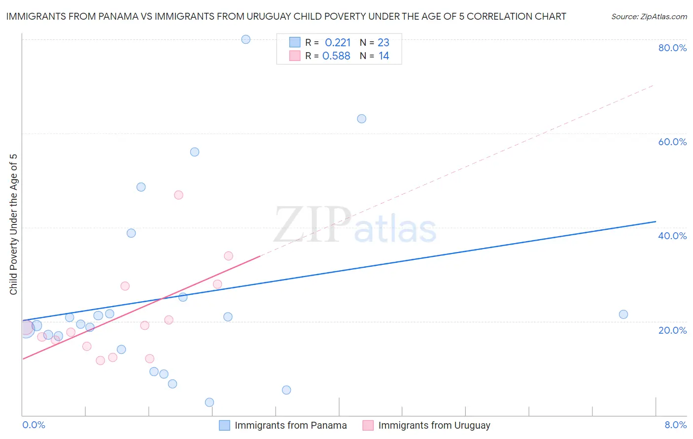 Immigrants from Panama vs Immigrants from Uruguay Child Poverty Under the Age of 5