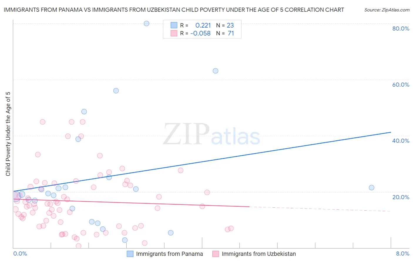 Immigrants from Panama vs Immigrants from Uzbekistan Child Poverty Under the Age of 5