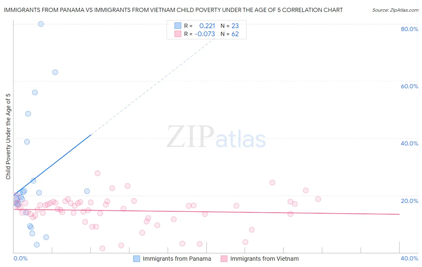 Immigrants from Panama vs Immigrants from Vietnam Child Poverty Under the Age of 5